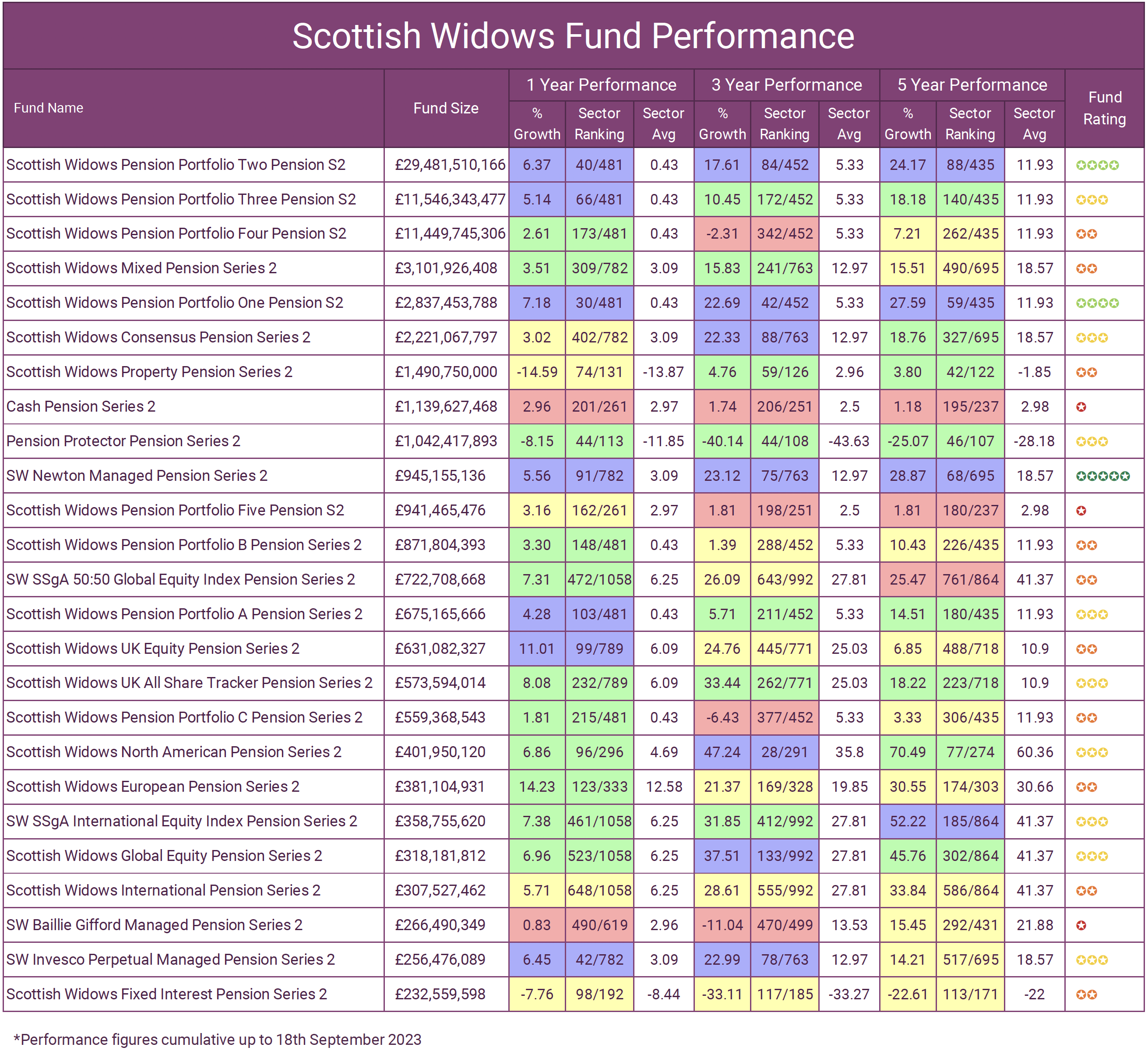 Scottish Widows Pension Review   Scottish Widows Pension Fund Performance 